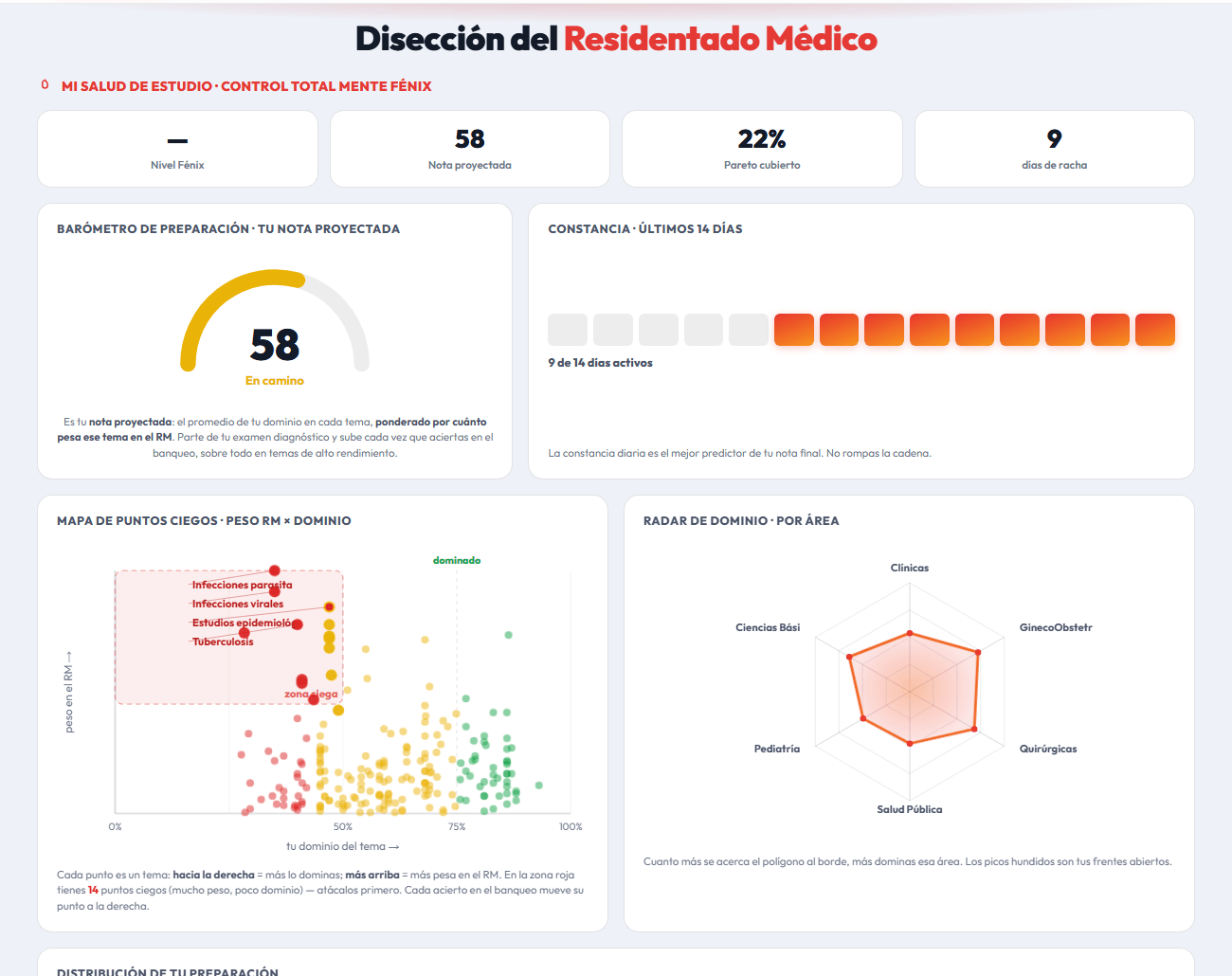 Búnker de estadísticas de Fenixtor RM Extremo: nota proyectada, mapa de puntos ciegos, radar de dominio por área y tus cursos débiles